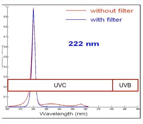 Figure of 222nm far UVC emitter with/without filter test