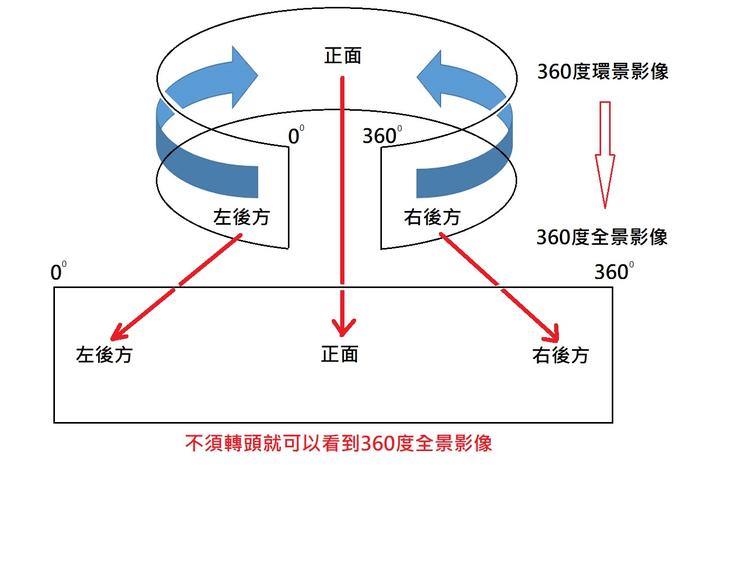 Warping 360 degree principle of FlyPano